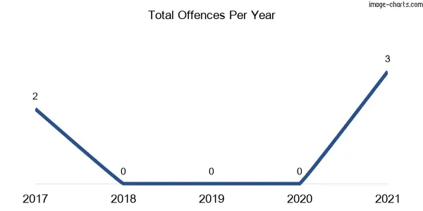 60-month trend of criminal incidents across Bald Nob