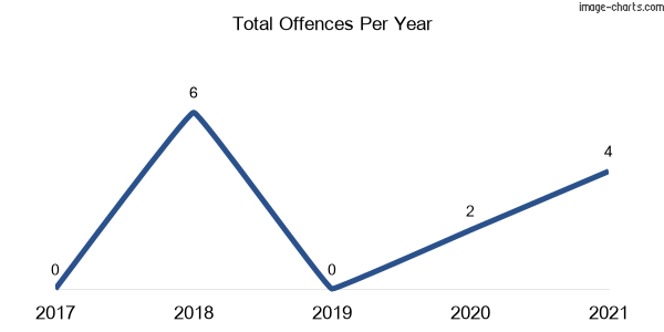 60-month trend of criminal incidents across Bald Ridge