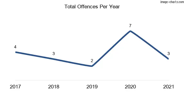 60-month trend of criminal incidents across Baldersleigh