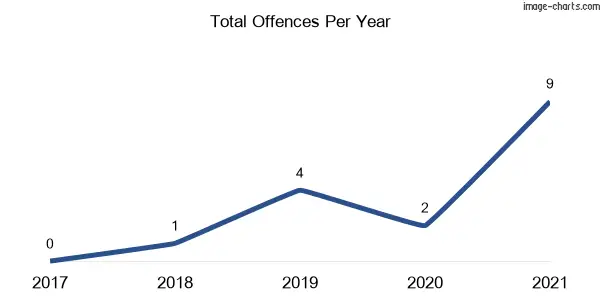60-month trend of criminal incidents across Baldry