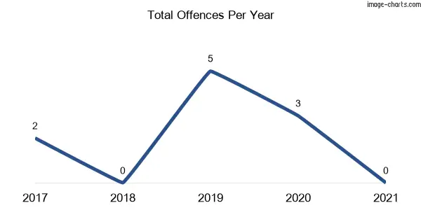 60-month trend of criminal incidents across Ballengarra