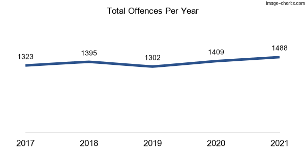 60-month trend of criminal incidents across Ballina