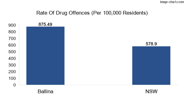 Drug offences in Ballina vs NSW