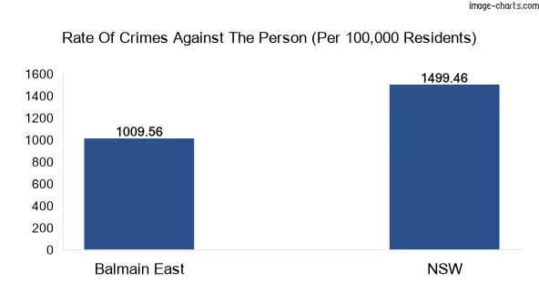 Violent crimes against the person in Balmain East vs New South Wales in Australia