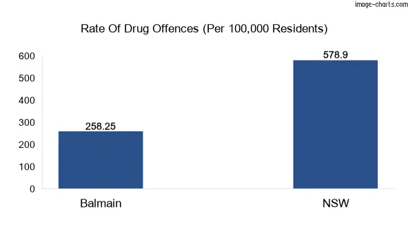 Drug offences in Balmain vs NSW