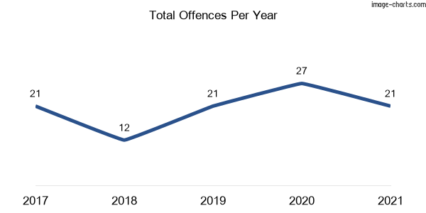 60-month trend of criminal incidents across Balmoral (Lake Macquarie)