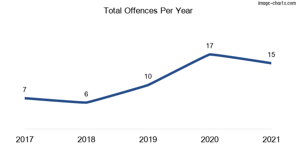 60-month trend of criminal incidents across Balmoral (Wingecarribee)