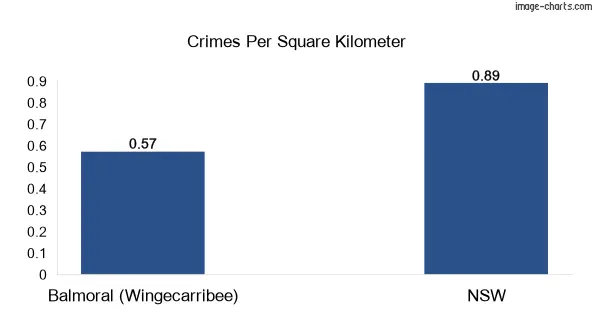 Crimes per square km in Balmoral (Wingecarribee) vs NSW