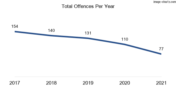 60-month trend of criminal incidents across Balranald