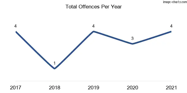 60-month trend of criminal incidents across Bandon Grove