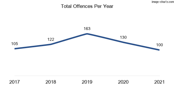 60-month trend of criminal incidents across Bangor
