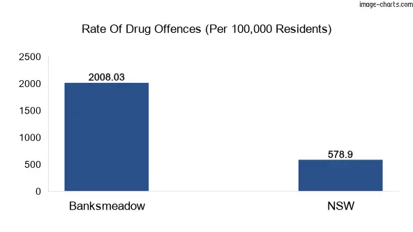 Drug offences in Banksmeadow vs NSW
