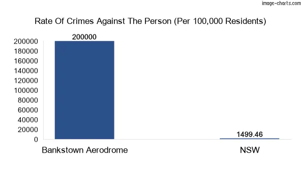Violent crimes against the person in Bankstown Aerodrome vs New South Wales in Australia