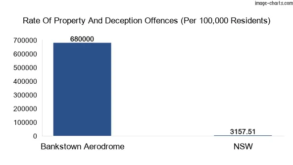 Property offences in Bankstown Aerodrome vs New South Wales