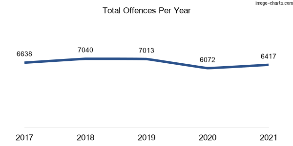 60-month trend of criminal incidents across Bankstown