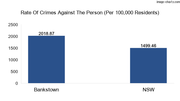 Violent crimes against the person in Bankstown vs New South Wales in Australia