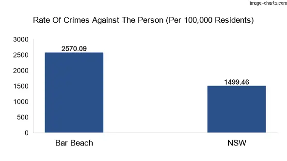 Violent crimes against the person in Bar Beach vs New South Wales in Australia