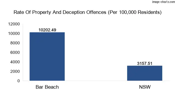 Property offences in Bar Beach vs New South Wales
