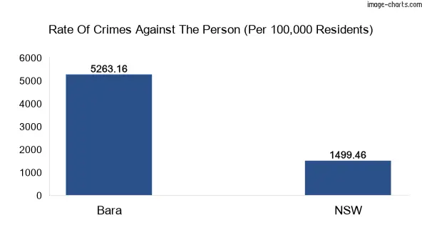 Violent crimes against the person in Bara vs New South Wales in Australia