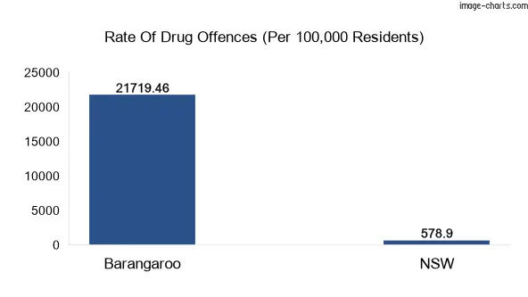 Drug offences in Barangaroo vs NSW