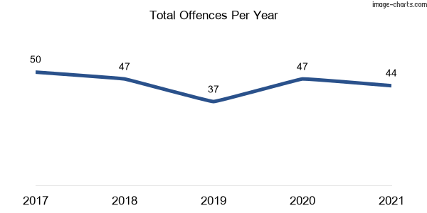 60-month trend of criminal incidents across Barcoongere