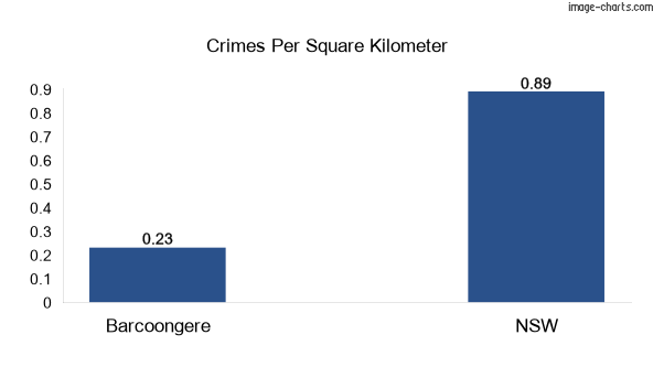 Crimes per square km in Barcoongere vs NSW