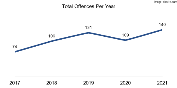 60-month trend of criminal incidents across Barden Ridge
