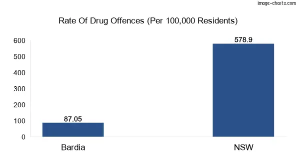 Drug offences in Bardia vs NSW