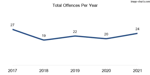 60-month trend of criminal incidents across Barellan