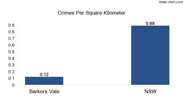 Crimes per square km in Barkers Vale vs NSW