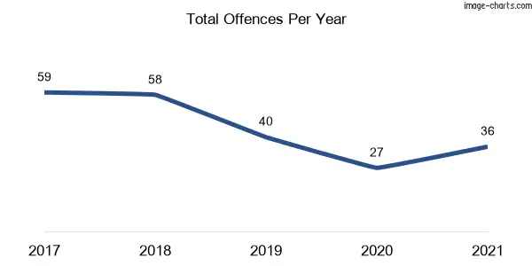 60-month trend of criminal incidents across Barmedman