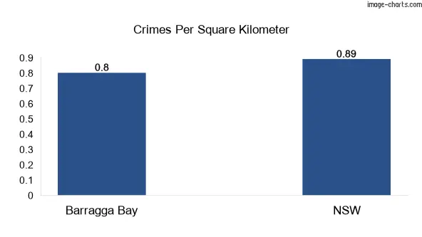 Crimes per square km in Barragga Bay vs NSW