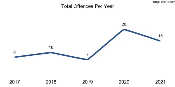 60-month trend of criminal incidents across Barrengarry