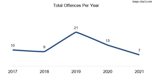 60-month trend of criminal incidents across Barrington