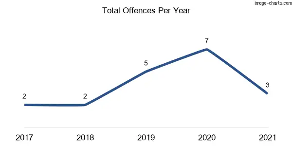 60-month trend of criminal incidents across Barrington Tops