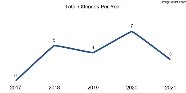 60-month trend of criminal incidents across Barry (Blayney)