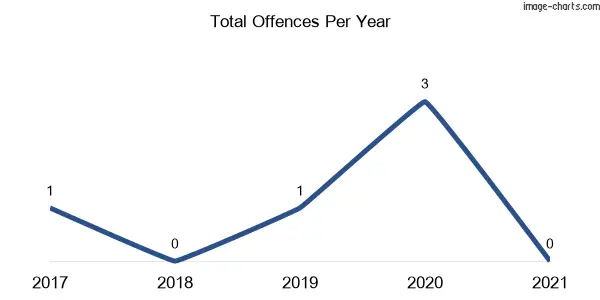 60-month trend of criminal incidents across Barwon