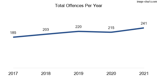 60-month trend of criminal incidents across Batehaven