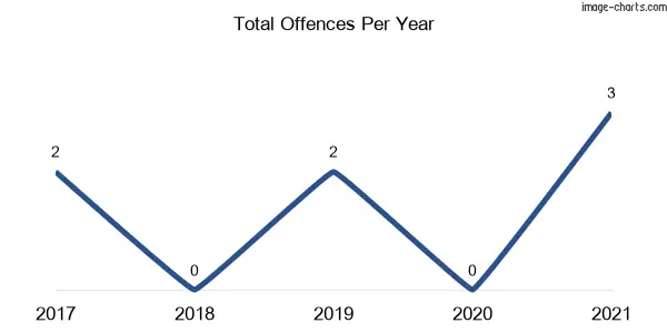 60-month trend of criminal incidents across Bathampton