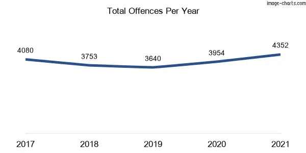 60-month trend of criminal incidents across Bathurst