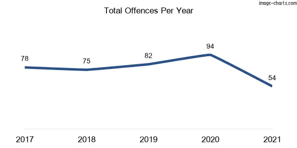 60-month trend of criminal incidents across Batlow