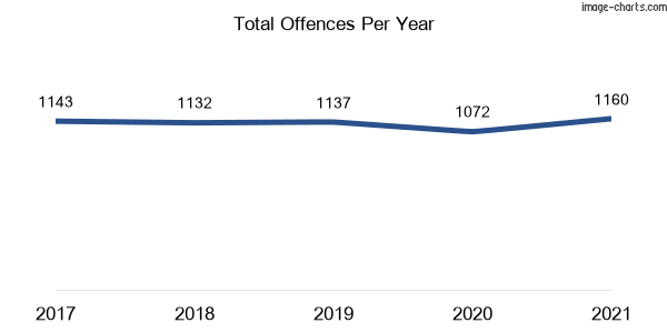 60-month trend of criminal incidents across Baulkham Hills