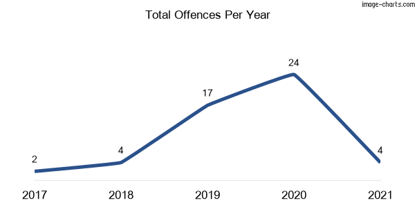 60-month trend of criminal incidents across Baw Baw