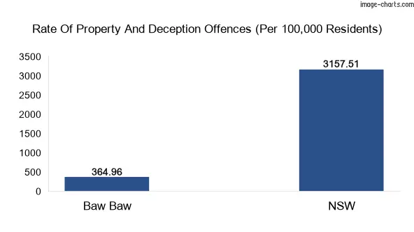 Property offences in Baw Baw vs New South Wales