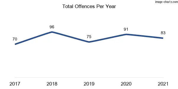 60-month trend of criminal incidents across Bayview