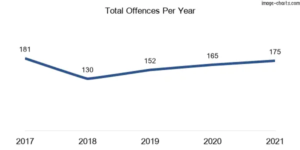 60-month trend of criminal incidents across Beacon Hill