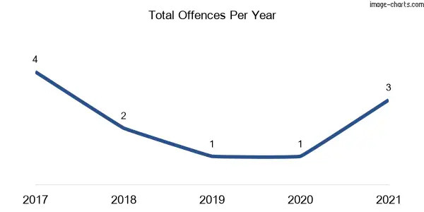60-month trend of criminal incidents across Bearbong
