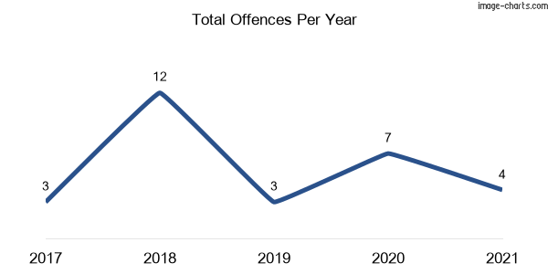 60-month trend of criminal incidents across Beckom
