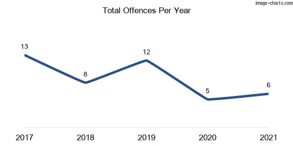 60-month trend of criminal incidents across Bective