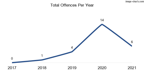 60-month trend of criminal incidents across Bedgerabong